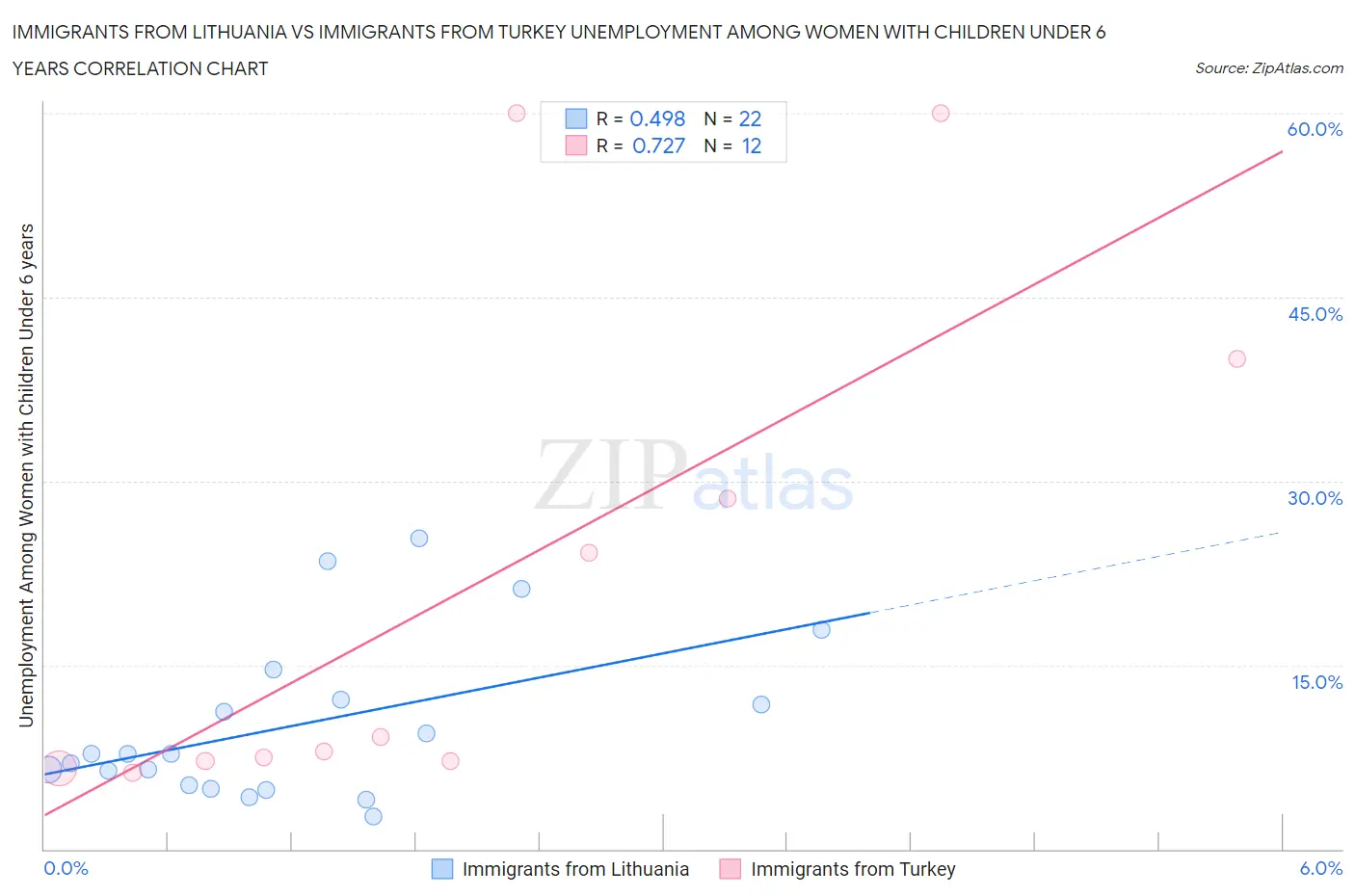 Immigrants from Lithuania vs Immigrants from Turkey Unemployment Among Women with Children Under 6 years
