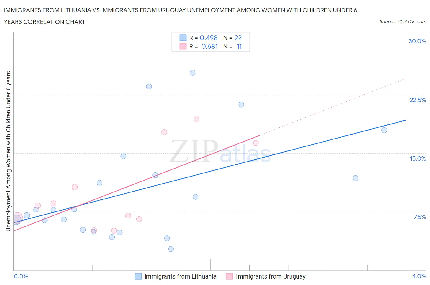 Immigrants from Lithuania vs Immigrants from Uruguay Unemployment Among Women with Children Under 6 years