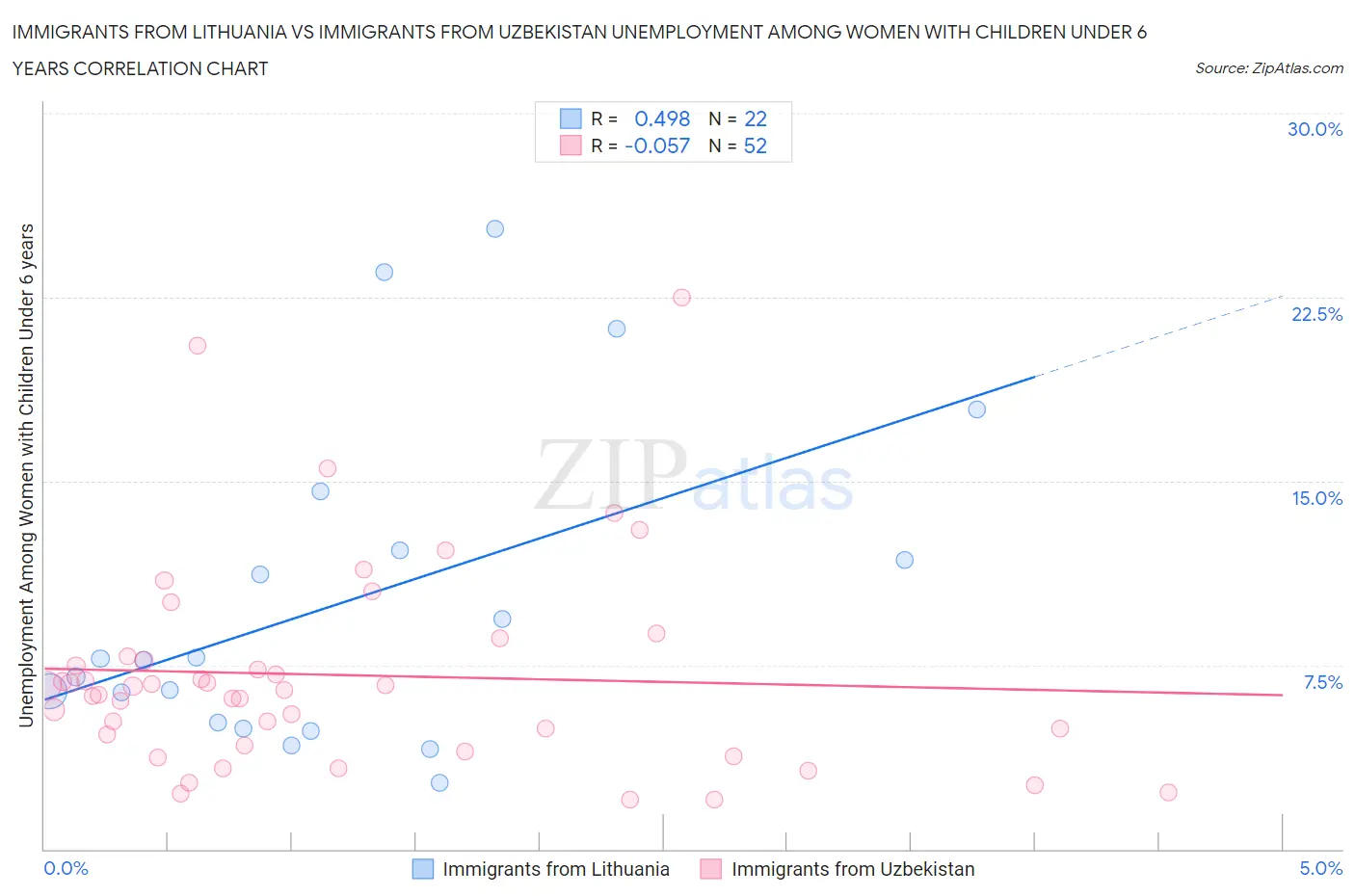 Immigrants from Lithuania vs Immigrants from Uzbekistan Unemployment Among Women with Children Under 6 years