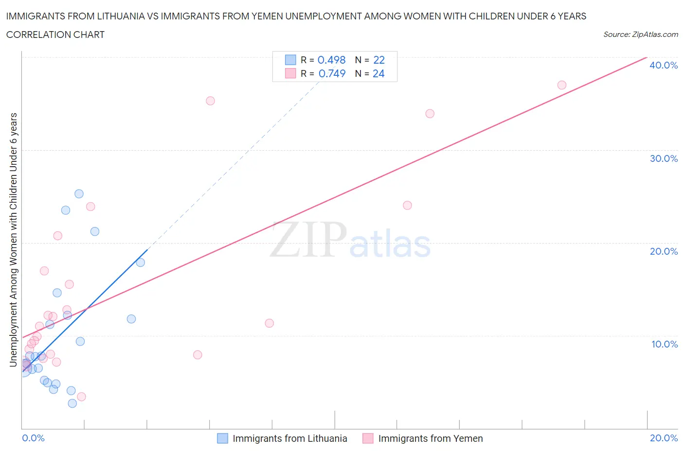 Immigrants from Lithuania vs Immigrants from Yemen Unemployment Among Women with Children Under 6 years