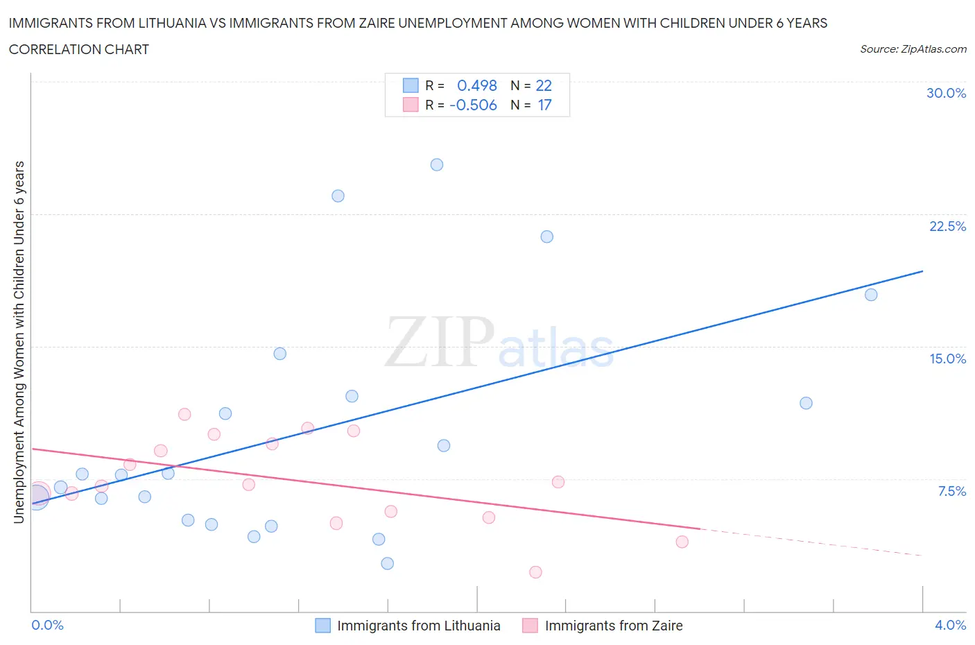 Immigrants from Lithuania vs Immigrants from Zaire Unemployment Among Women with Children Under 6 years