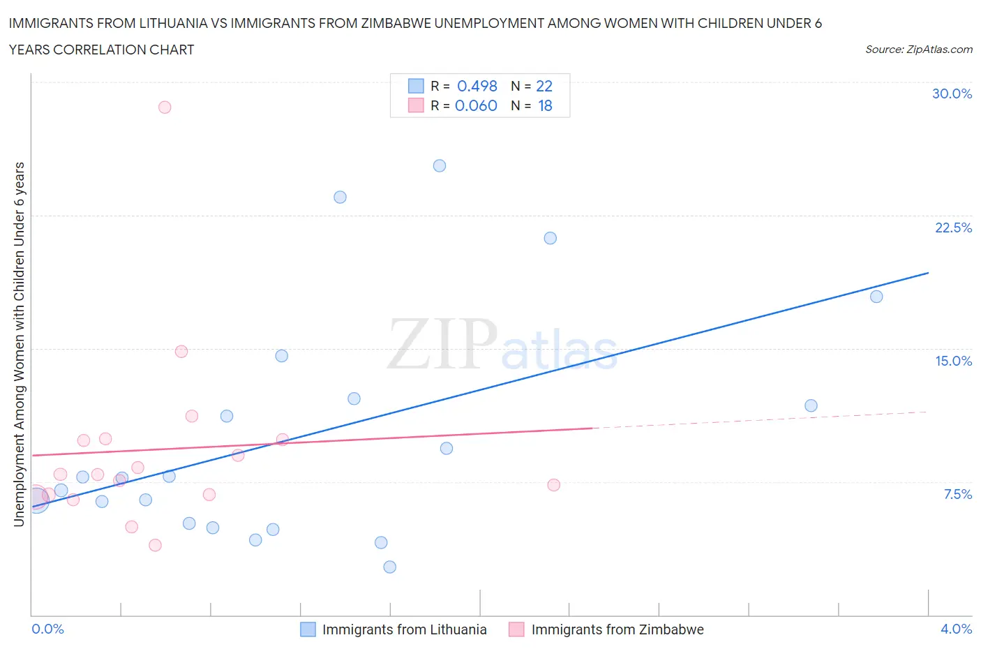 Immigrants from Lithuania vs Immigrants from Zimbabwe Unemployment Among Women with Children Under 6 years