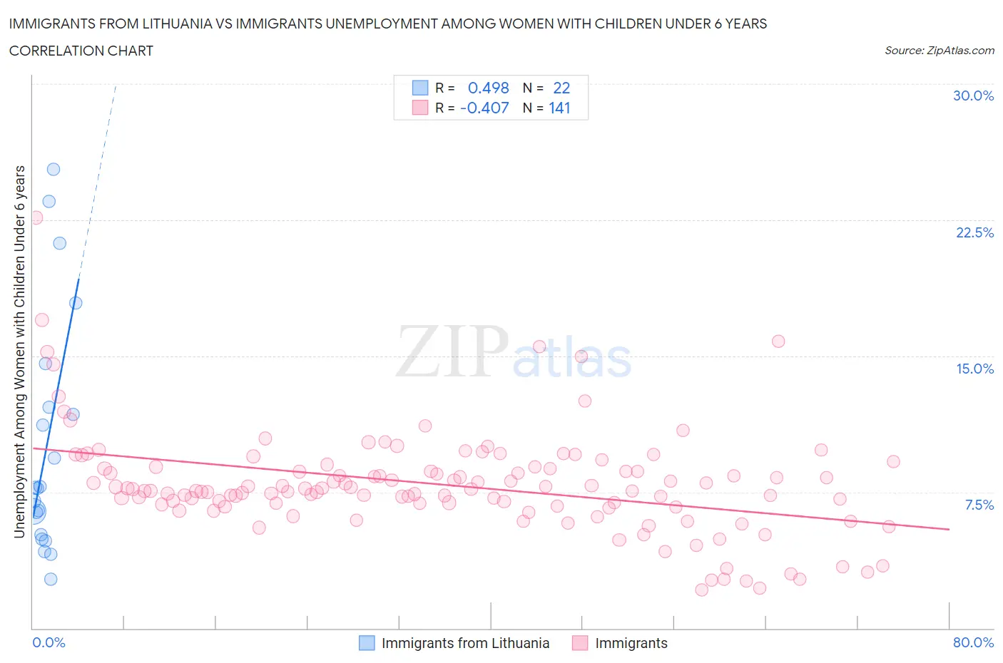 Immigrants from Lithuania vs Immigrants Unemployment Among Women with Children Under 6 years