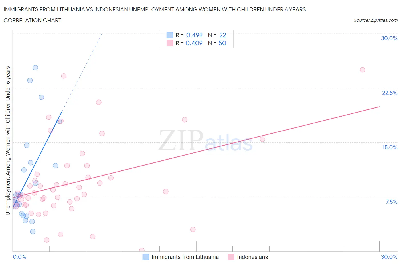 Immigrants from Lithuania vs Indonesian Unemployment Among Women with Children Under 6 years