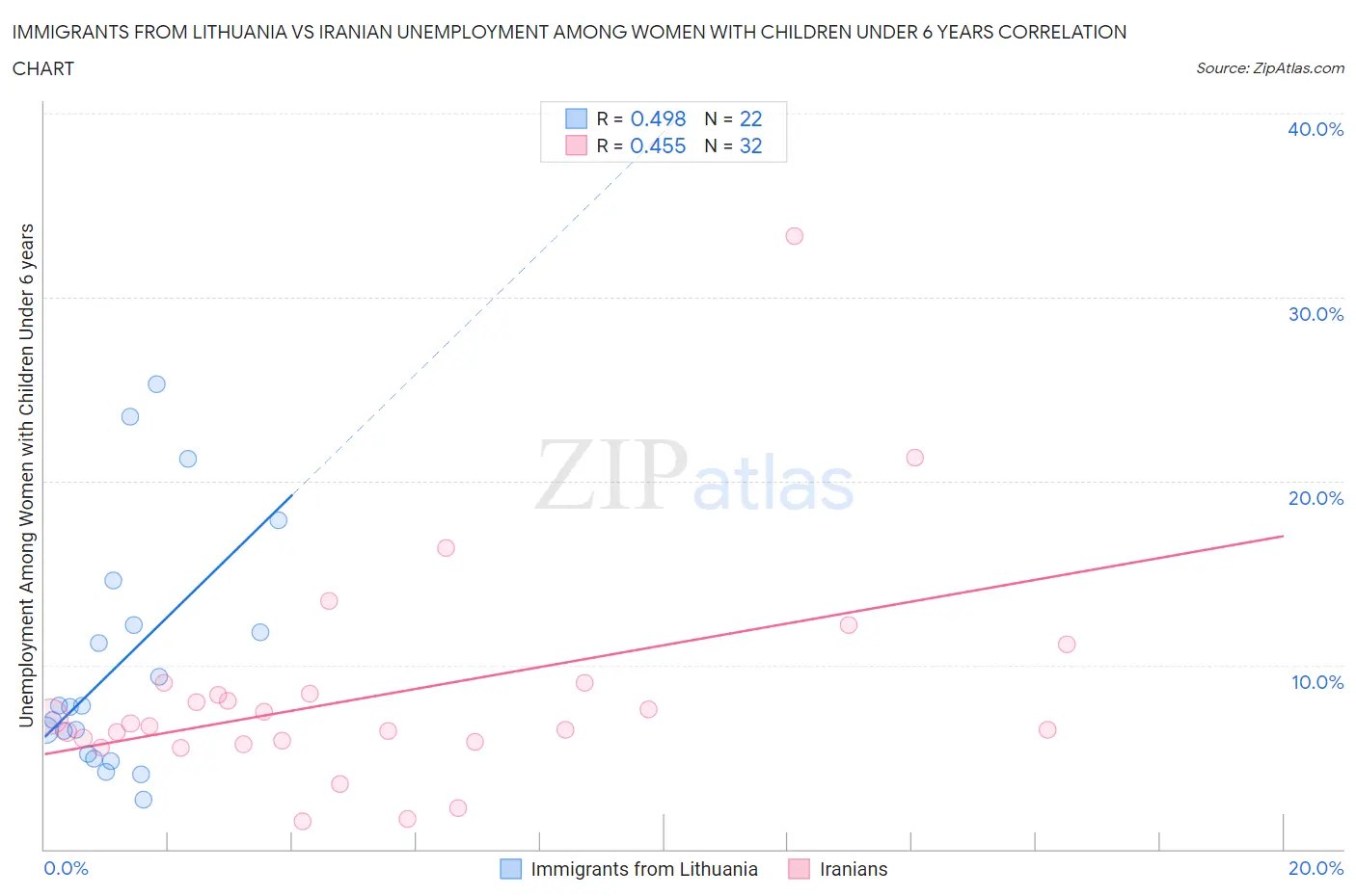 Immigrants from Lithuania vs Iranian Unemployment Among Women with Children Under 6 years