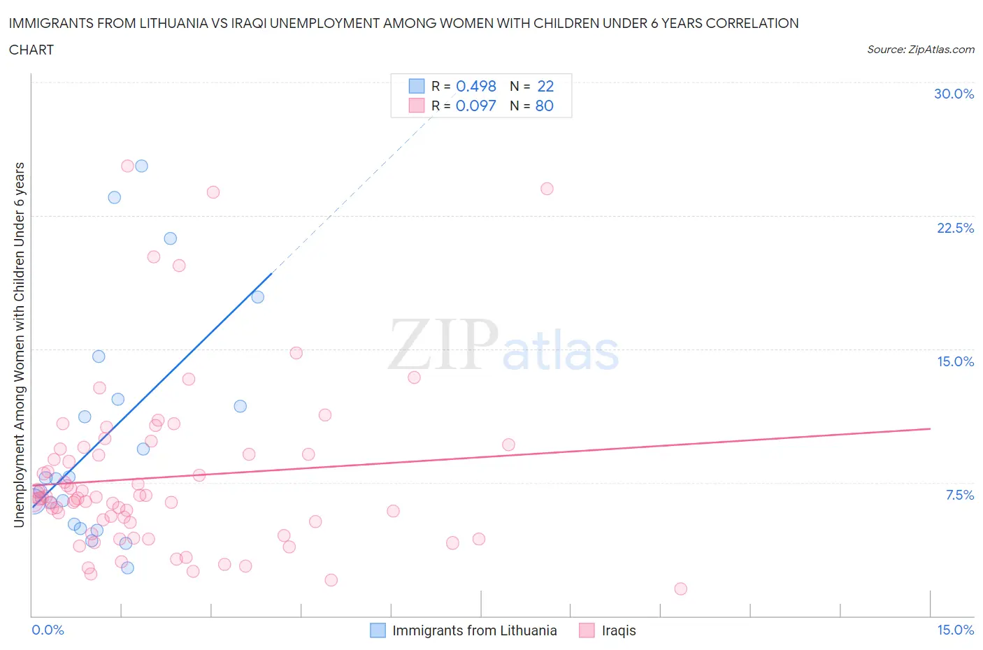 Immigrants from Lithuania vs Iraqi Unemployment Among Women with Children Under 6 years