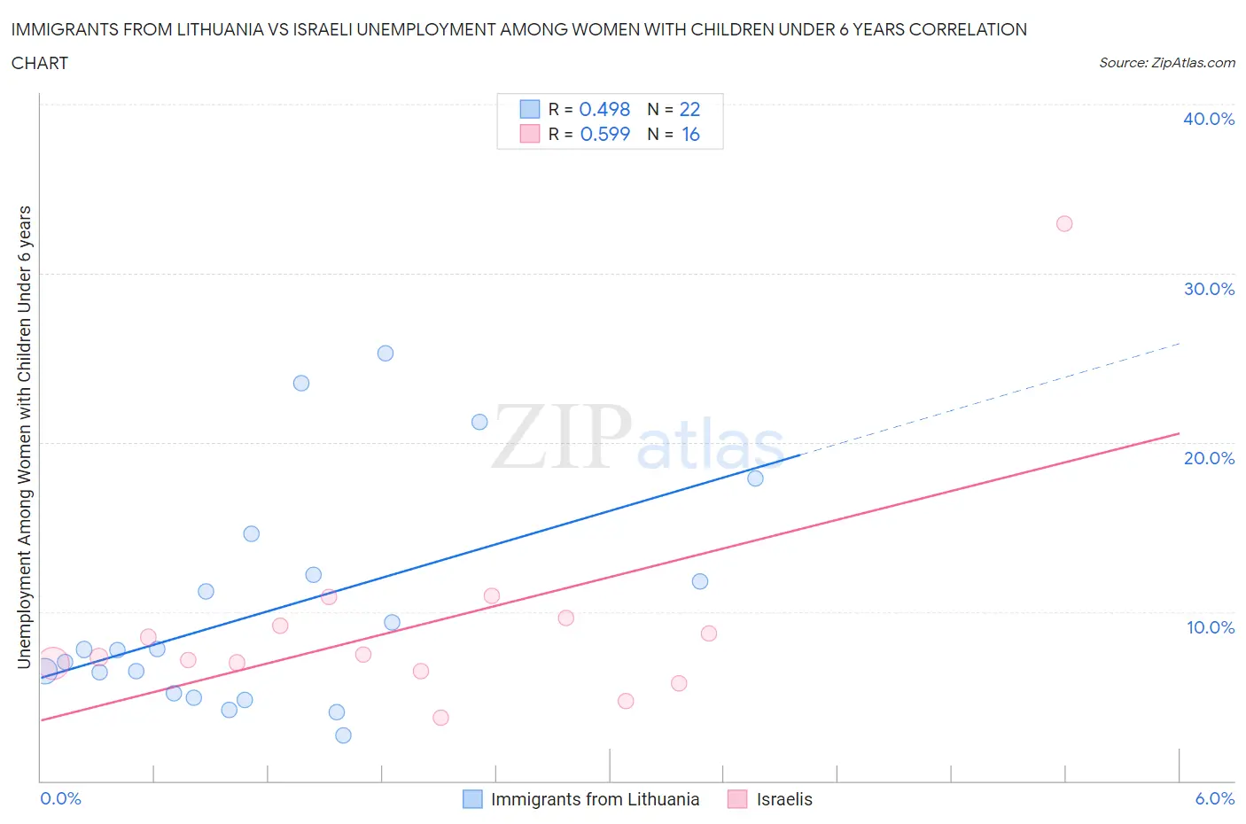 Immigrants from Lithuania vs Israeli Unemployment Among Women with Children Under 6 years