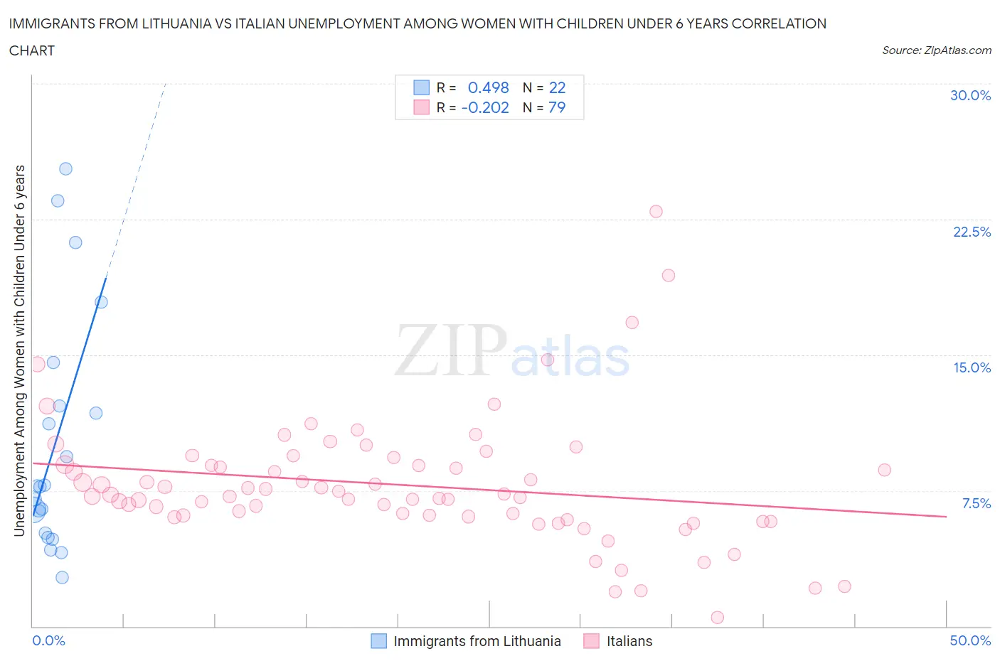 Immigrants from Lithuania vs Italian Unemployment Among Women with Children Under 6 years