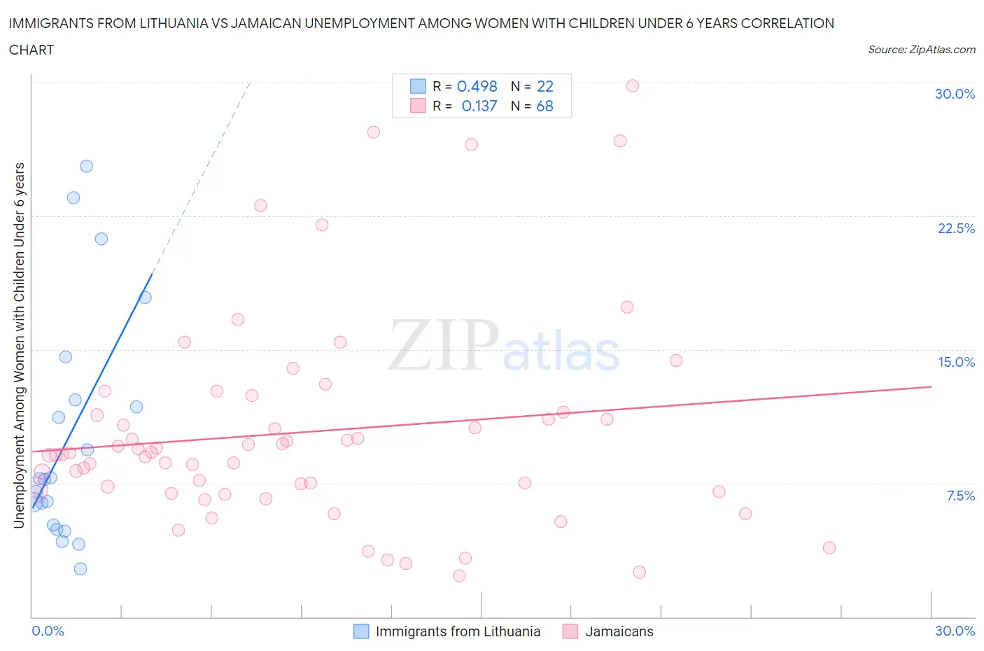 Immigrants from Lithuania vs Jamaican Unemployment Among Women with Children Under 6 years