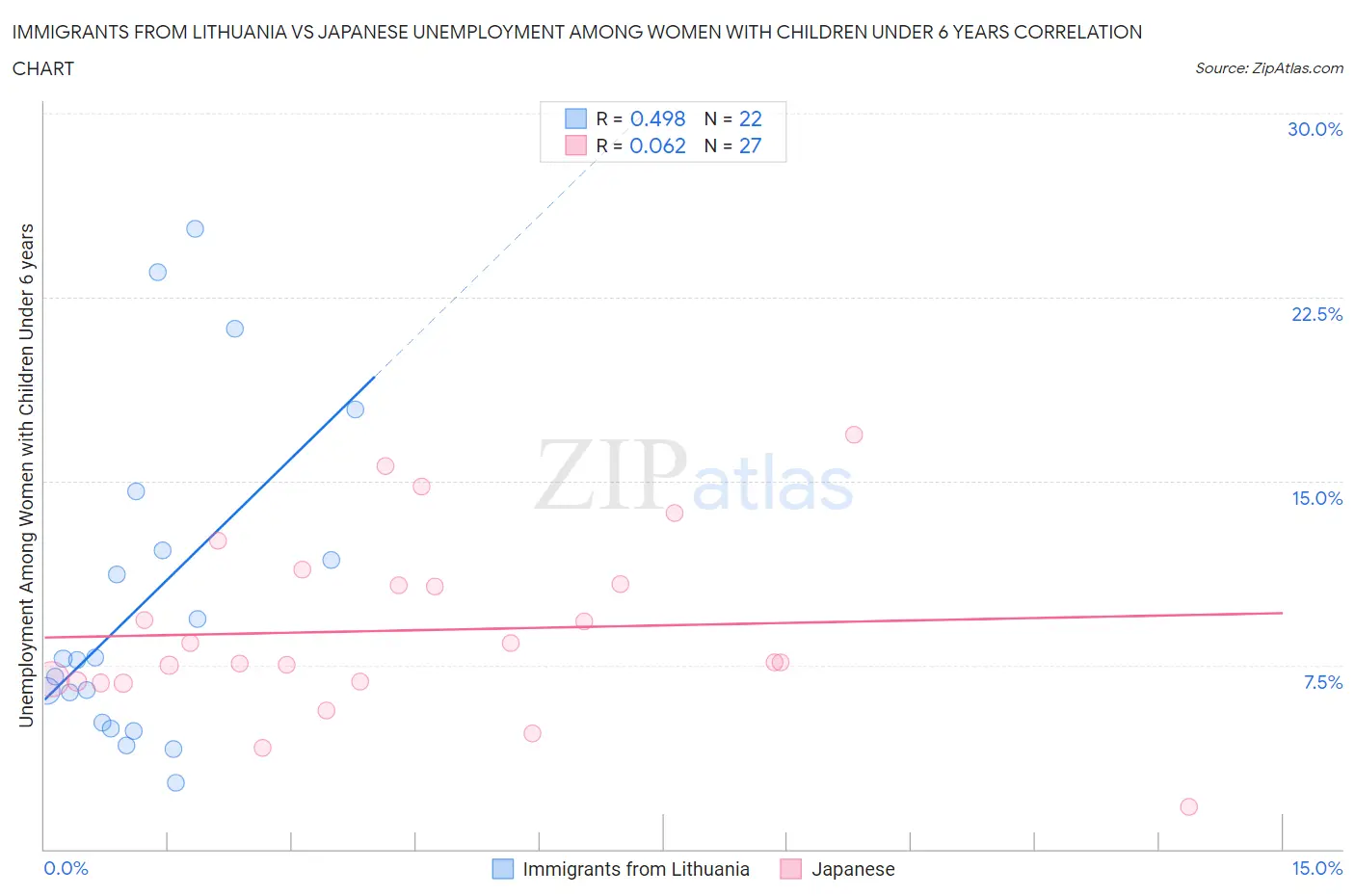 Immigrants from Lithuania vs Japanese Unemployment Among Women with Children Under 6 years