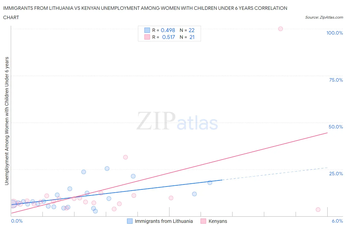 Immigrants from Lithuania vs Kenyan Unemployment Among Women with Children Under 6 years