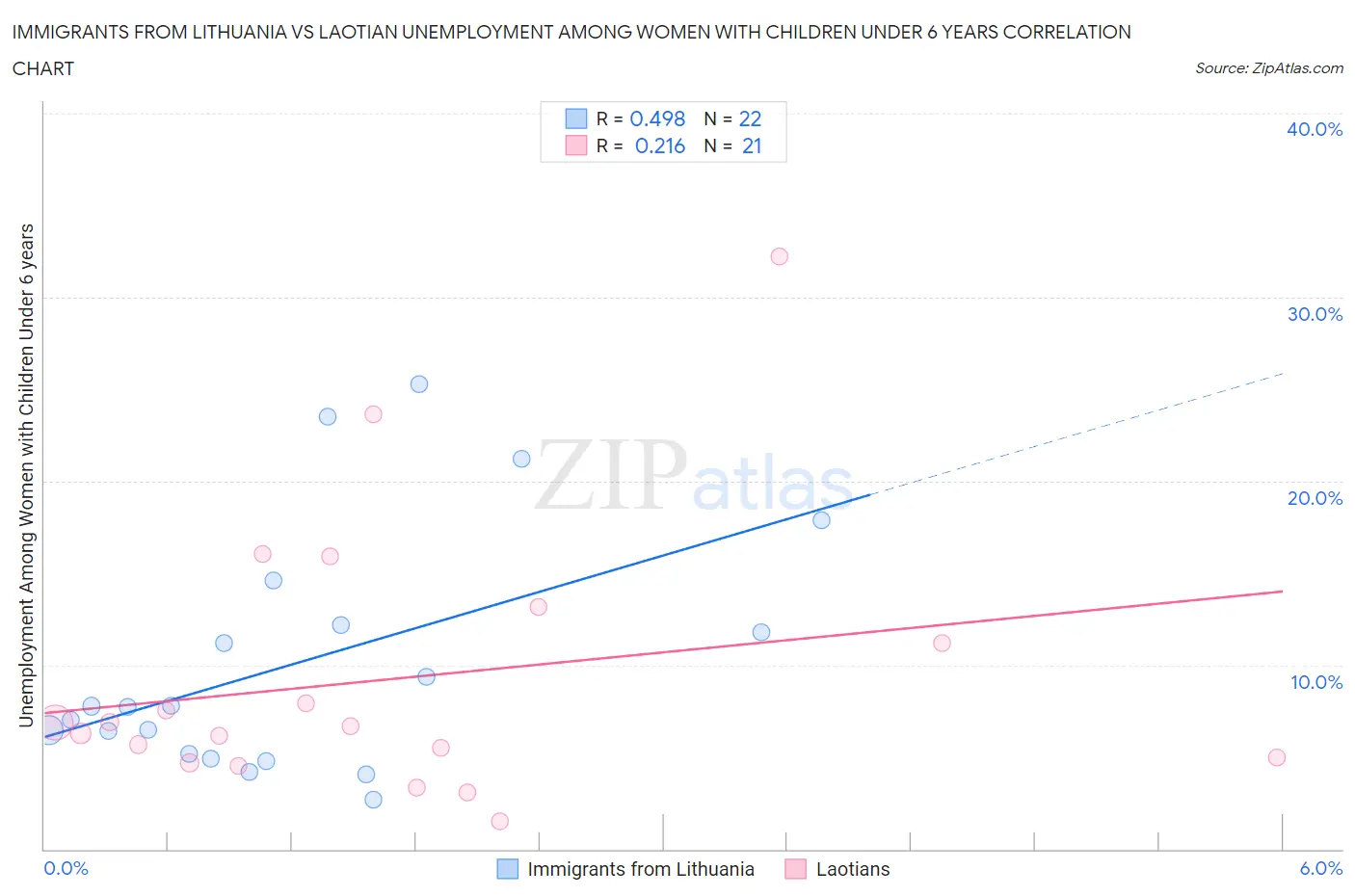 Immigrants from Lithuania vs Laotian Unemployment Among Women with Children Under 6 years