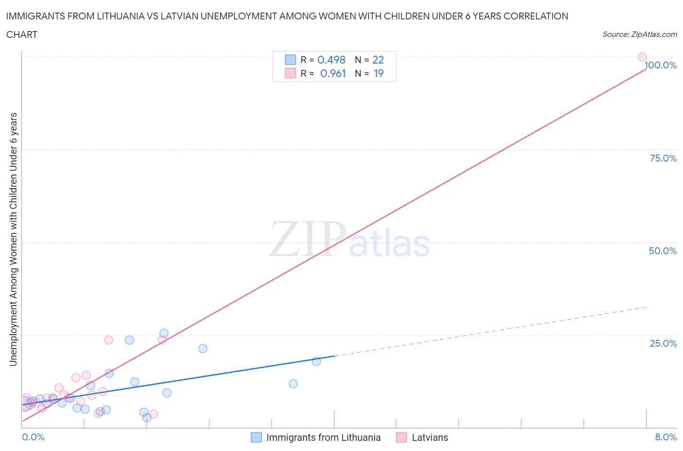 Immigrants from Lithuania vs Latvian Unemployment Among Women with Children Under 6 years