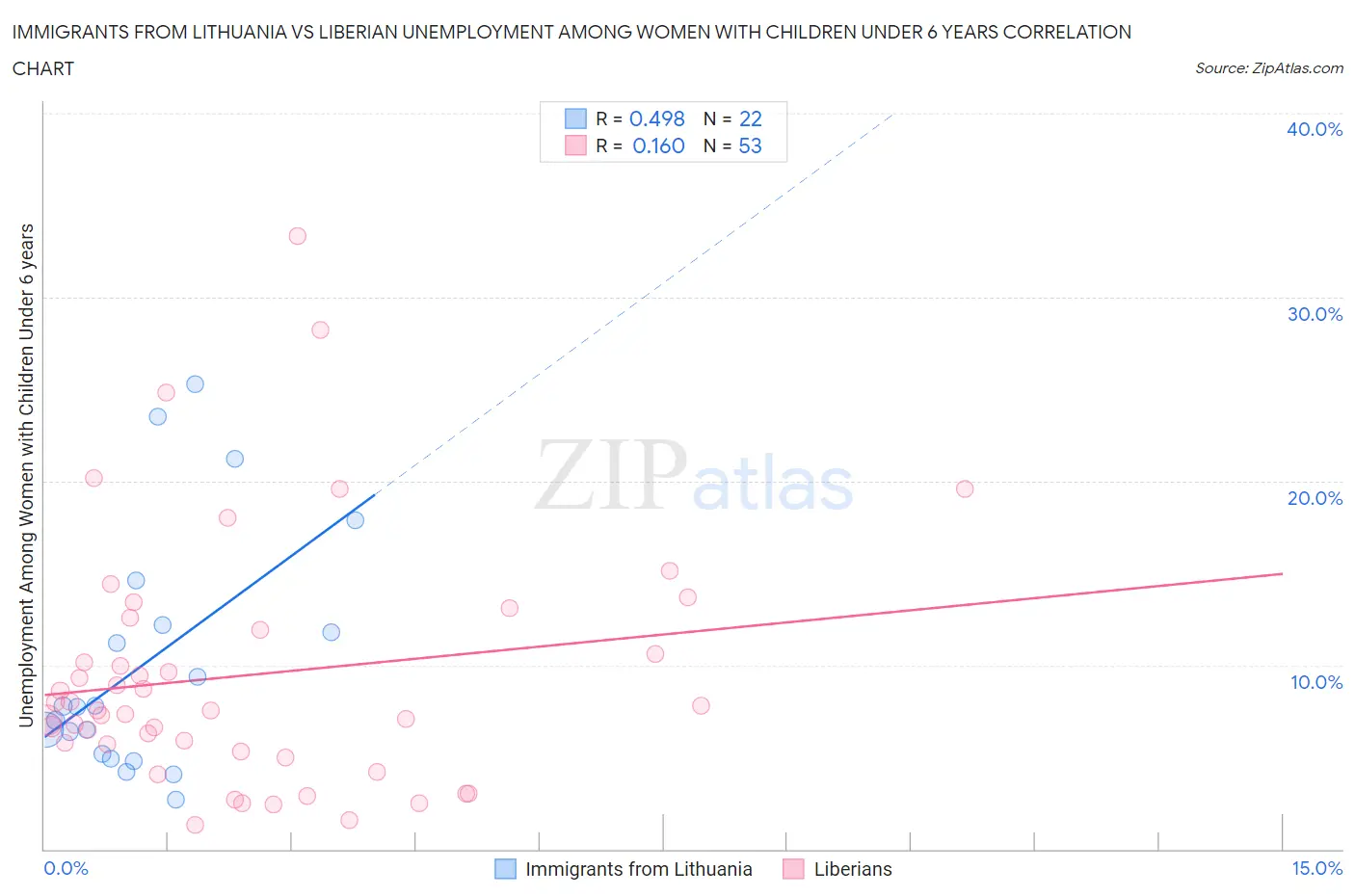 Immigrants from Lithuania vs Liberian Unemployment Among Women with Children Under 6 years