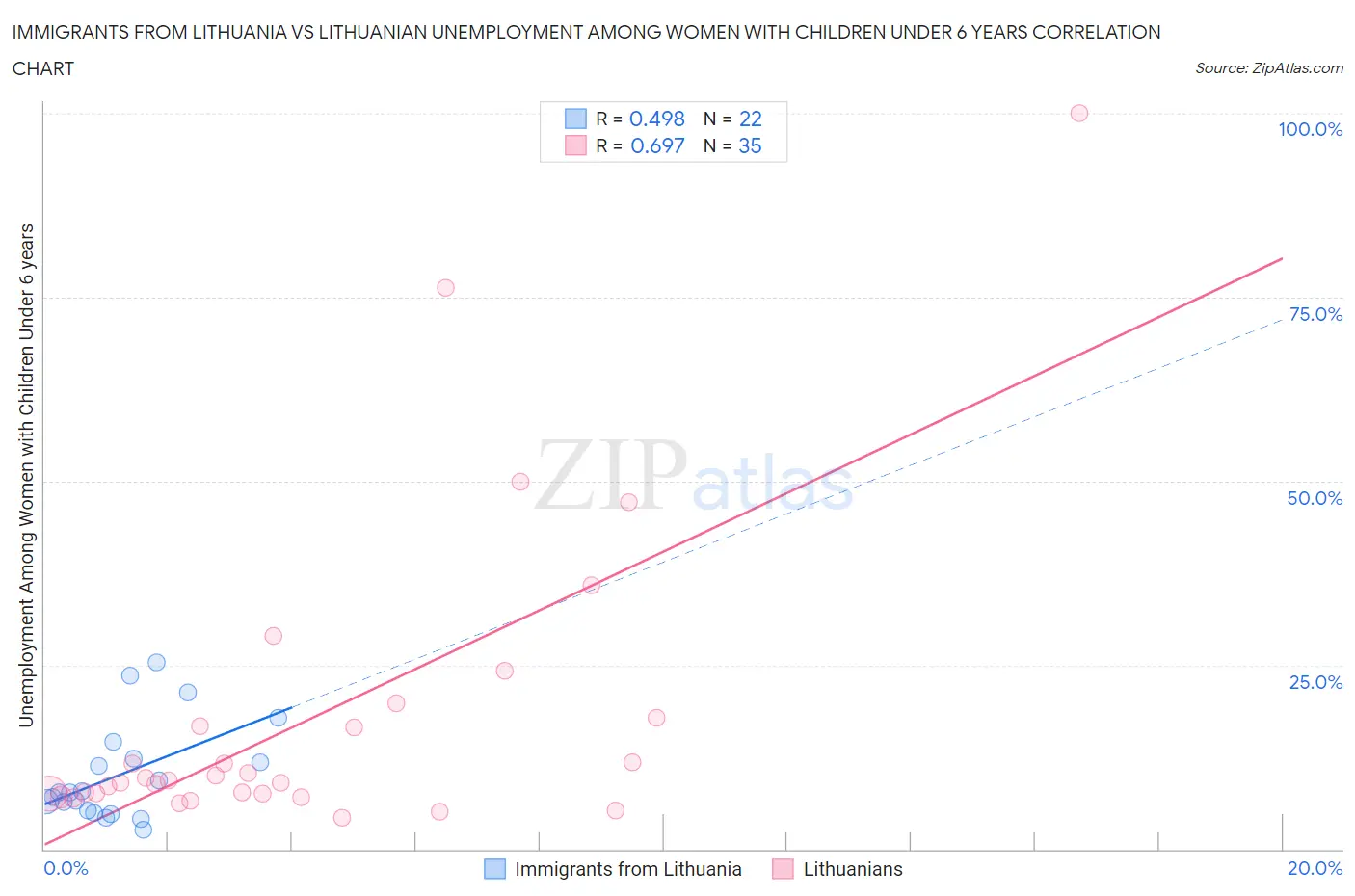 Immigrants from Lithuania vs Lithuanian Unemployment Among Women with Children Under 6 years