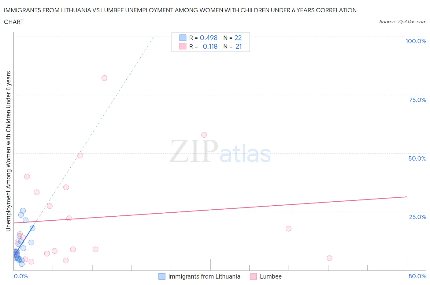 Immigrants from Lithuania vs Lumbee Unemployment Among Women with Children Under 6 years