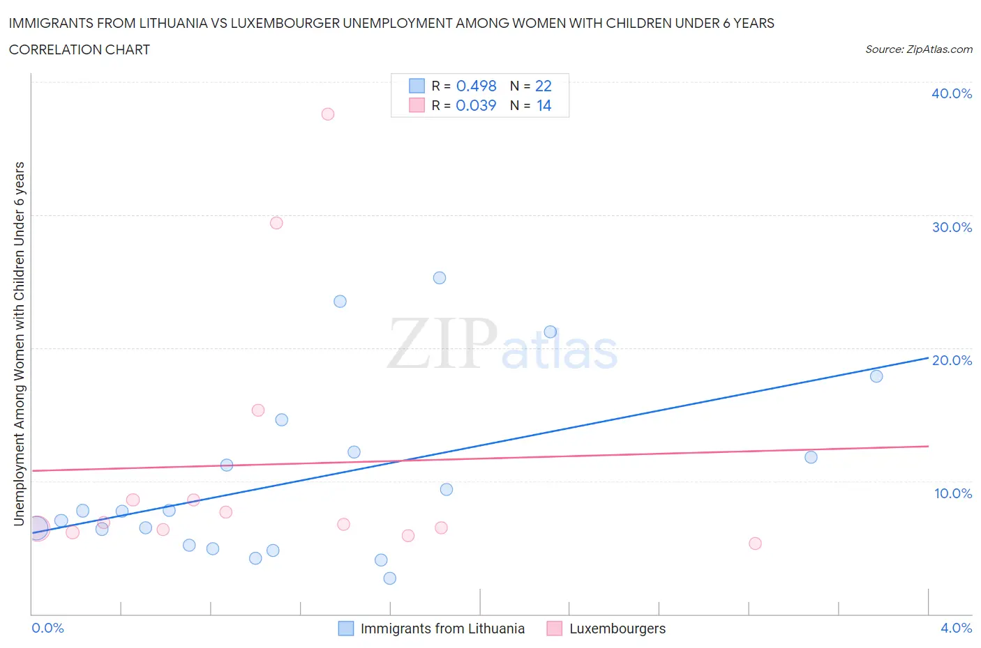 Immigrants from Lithuania vs Luxembourger Unemployment Among Women with Children Under 6 years