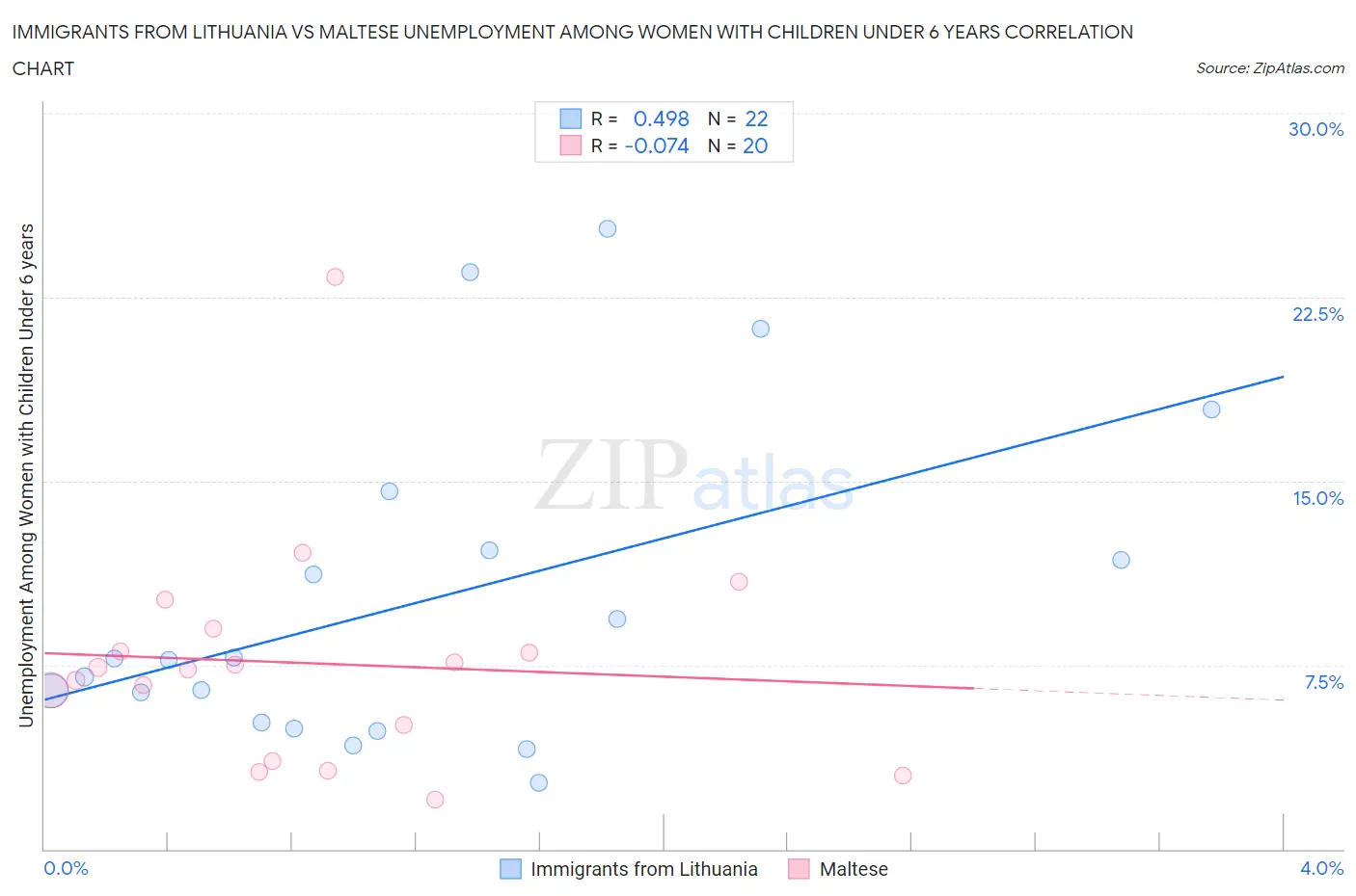 Immigrants from Lithuania vs Maltese Unemployment Among Women with Children Under 6 years