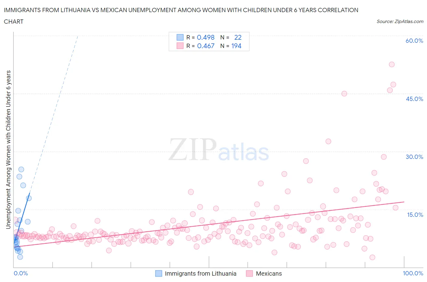 Immigrants from Lithuania vs Mexican Unemployment Among Women with Children Under 6 years