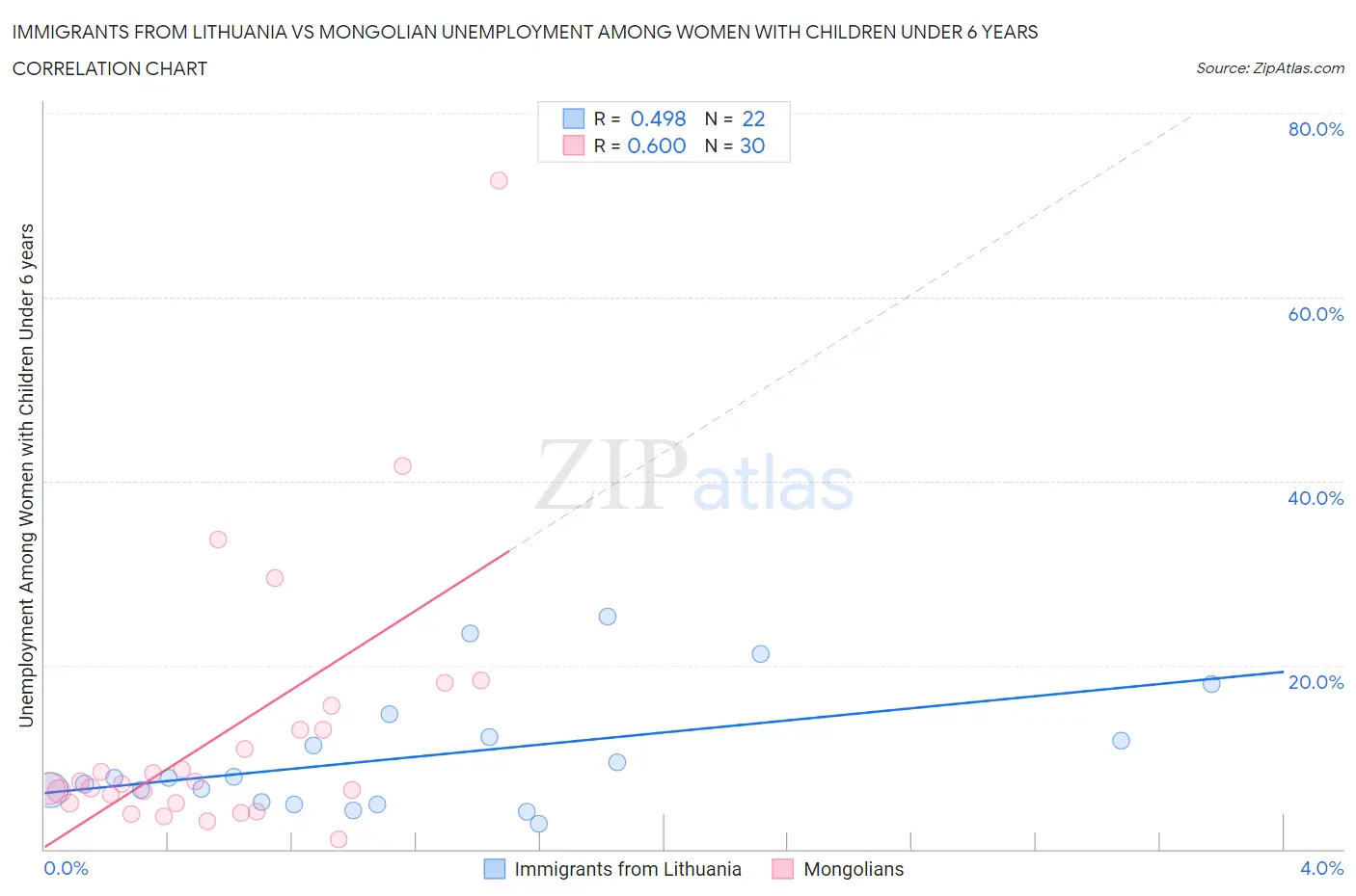 Immigrants from Lithuania vs Mongolian Unemployment Among Women with Children Under 6 years