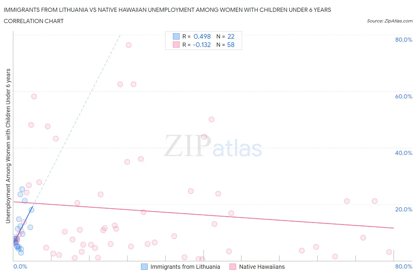 Immigrants from Lithuania vs Native Hawaiian Unemployment Among Women with Children Under 6 years