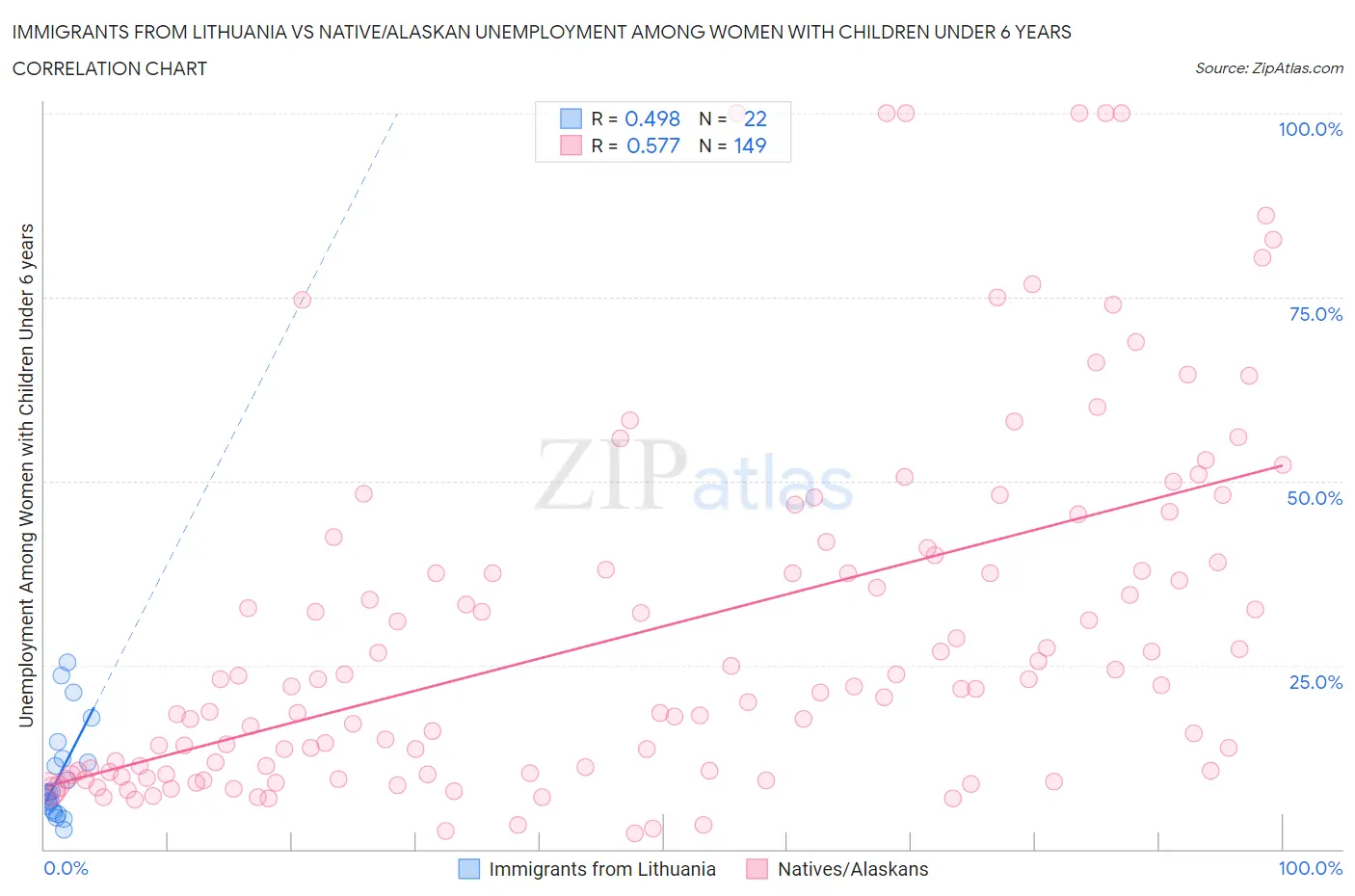 Immigrants from Lithuania vs Native/Alaskan Unemployment Among Women with Children Under 6 years