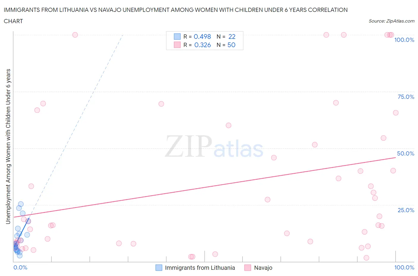 Immigrants from Lithuania vs Navajo Unemployment Among Women with Children Under 6 years