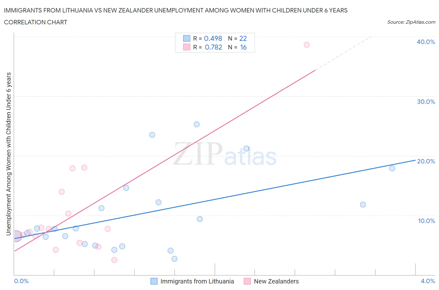 Immigrants from Lithuania vs New Zealander Unemployment Among Women with Children Under 6 years