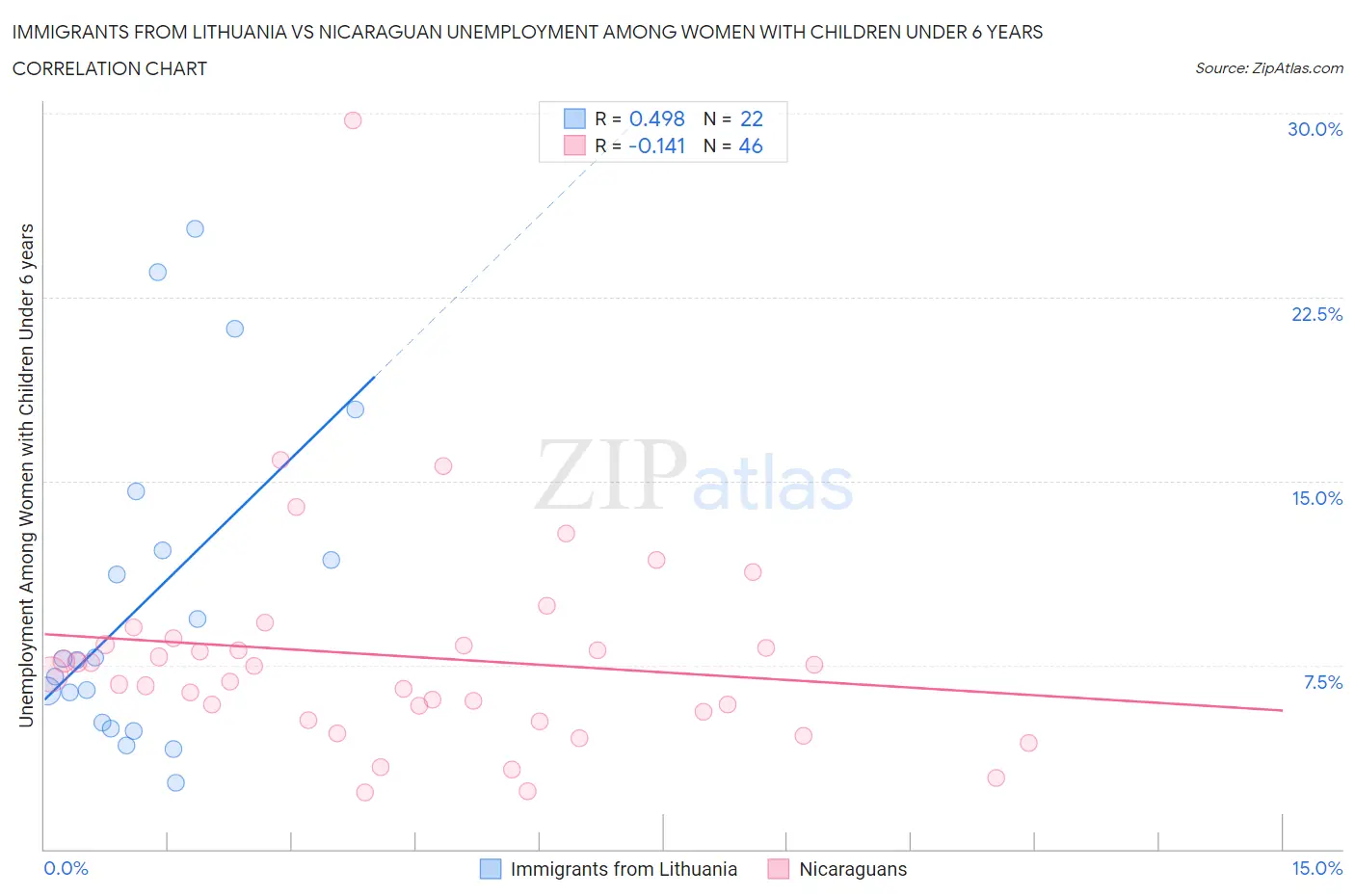 Immigrants from Lithuania vs Nicaraguan Unemployment Among Women with Children Under 6 years