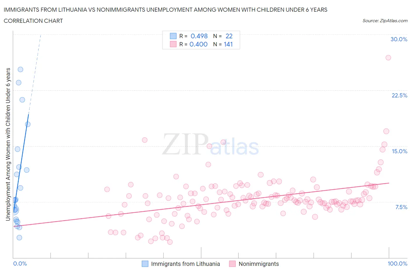 Immigrants from Lithuania vs Nonimmigrants Unemployment Among Women with Children Under 6 years