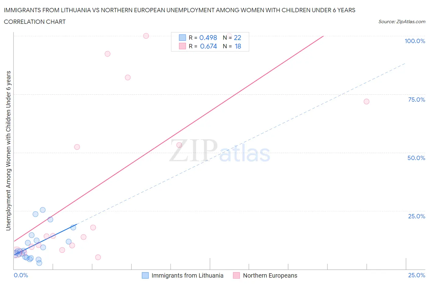 Immigrants from Lithuania vs Northern European Unemployment Among Women with Children Under 6 years