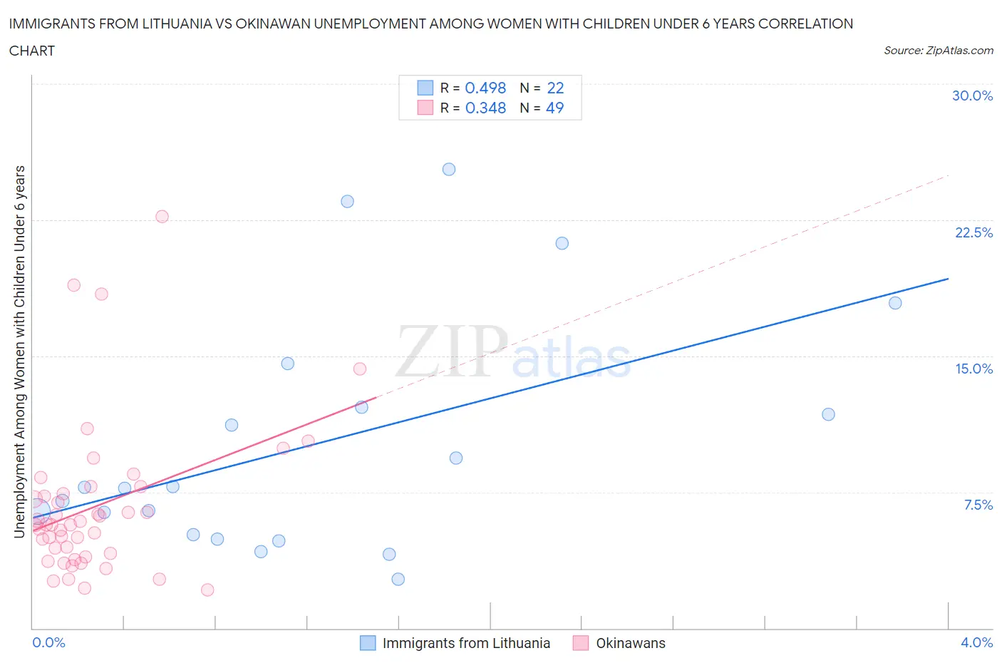 Immigrants from Lithuania vs Okinawan Unemployment Among Women with Children Under 6 years