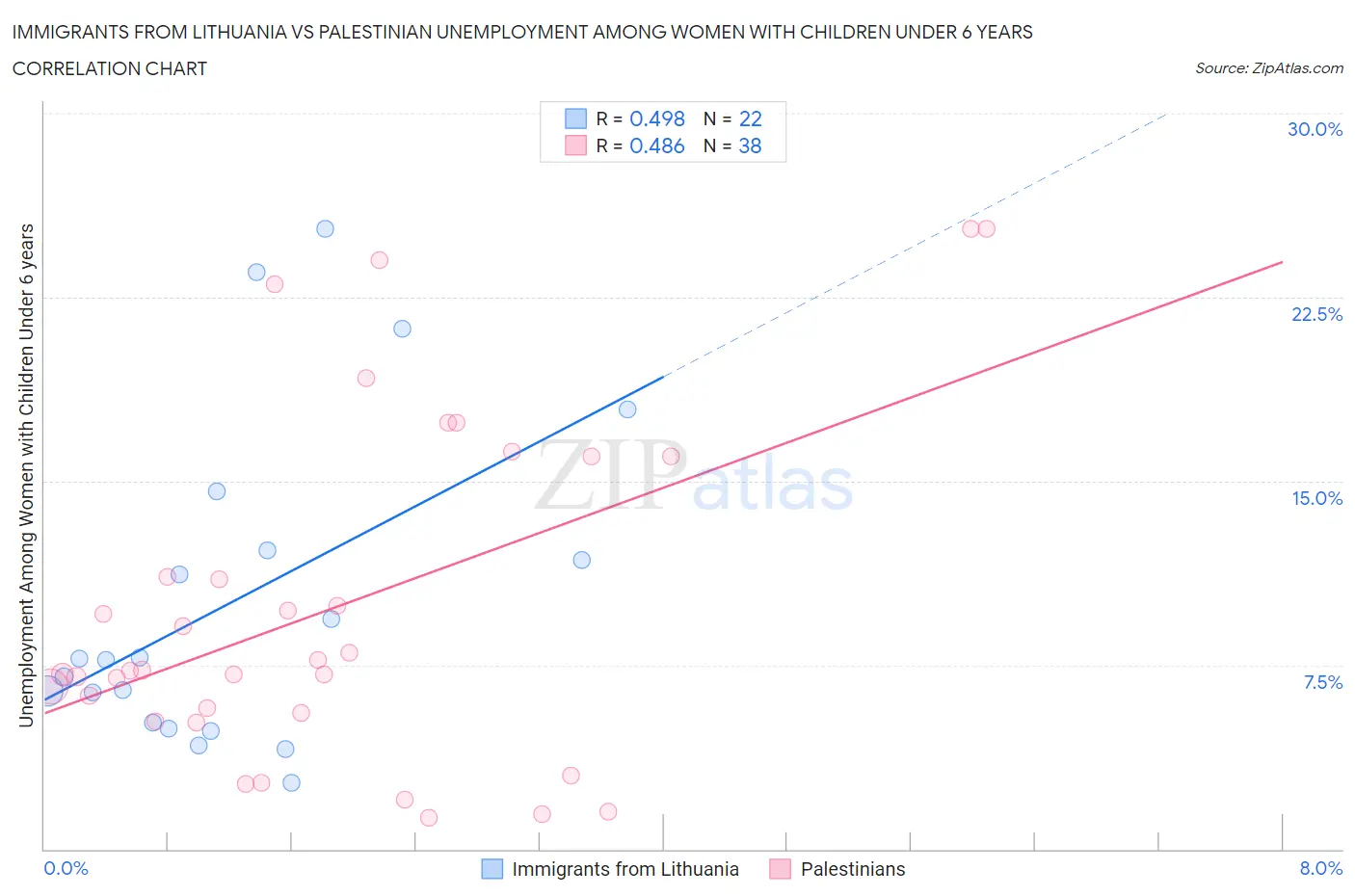 Immigrants from Lithuania vs Palestinian Unemployment Among Women with Children Under 6 years