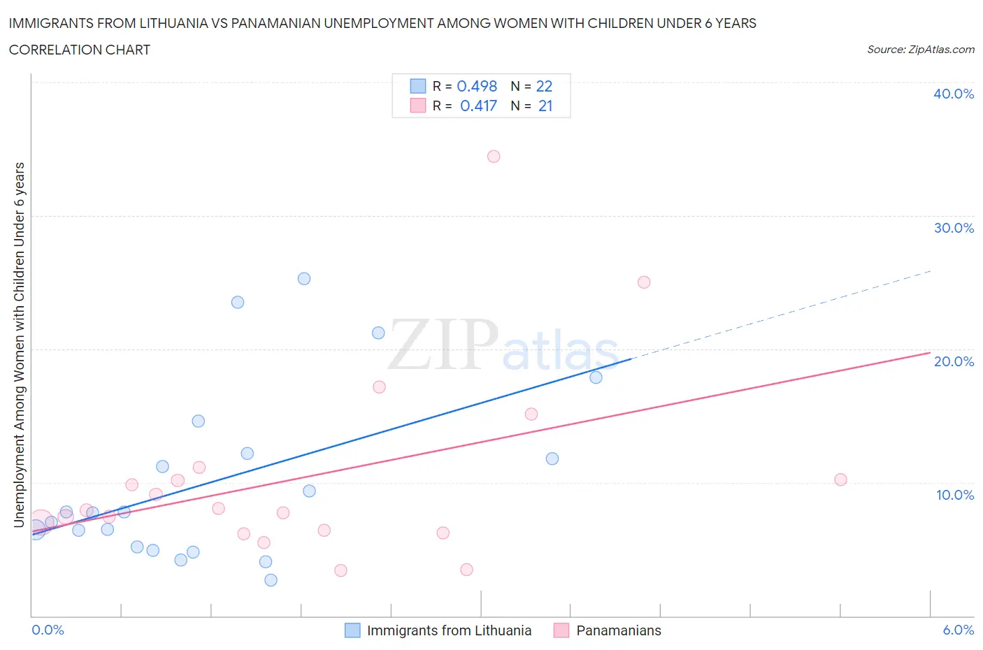 Immigrants from Lithuania vs Panamanian Unemployment Among Women with Children Under 6 years