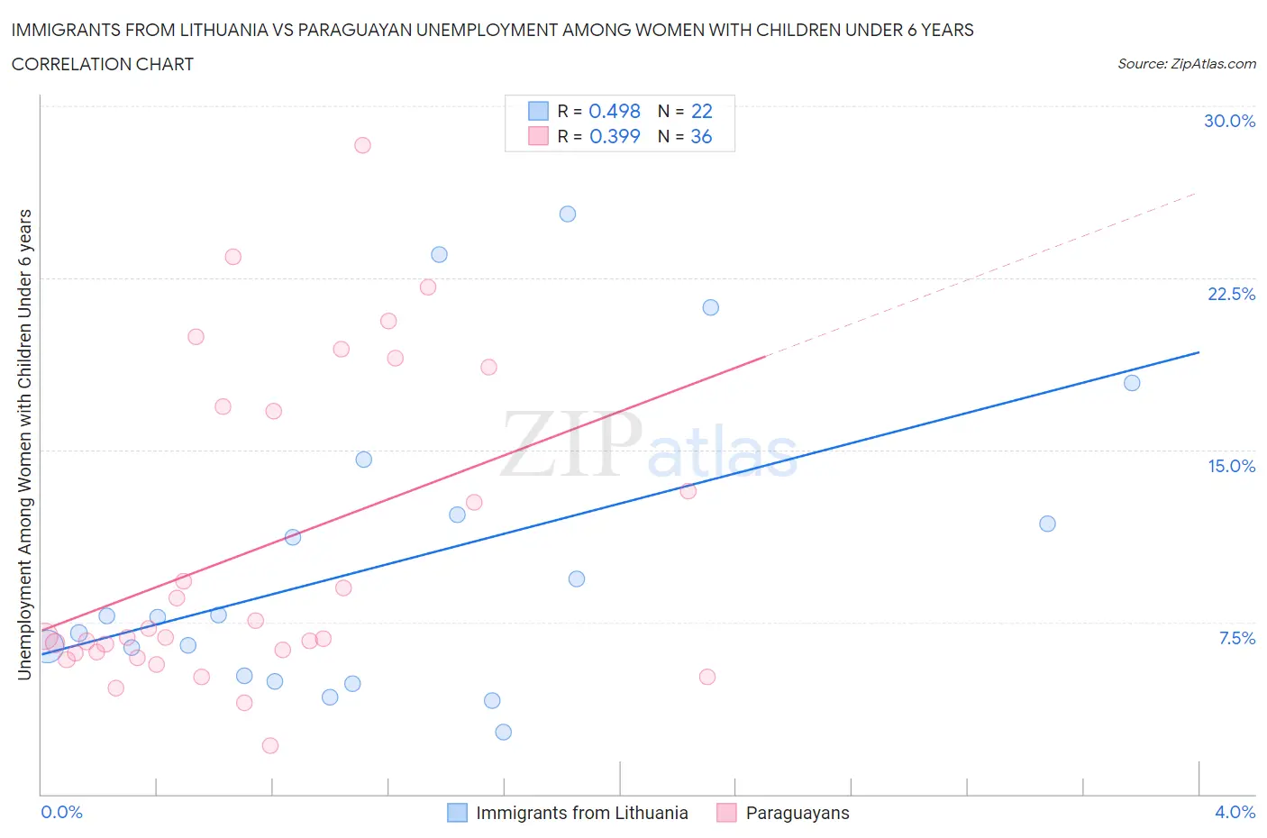 Immigrants from Lithuania vs Paraguayan Unemployment Among Women with Children Under 6 years