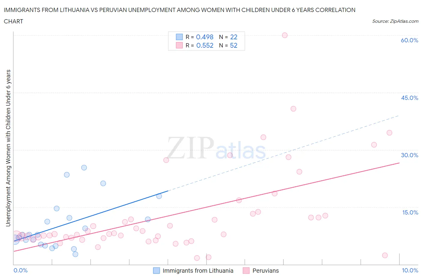 Immigrants from Lithuania vs Peruvian Unemployment Among Women with Children Under 6 years