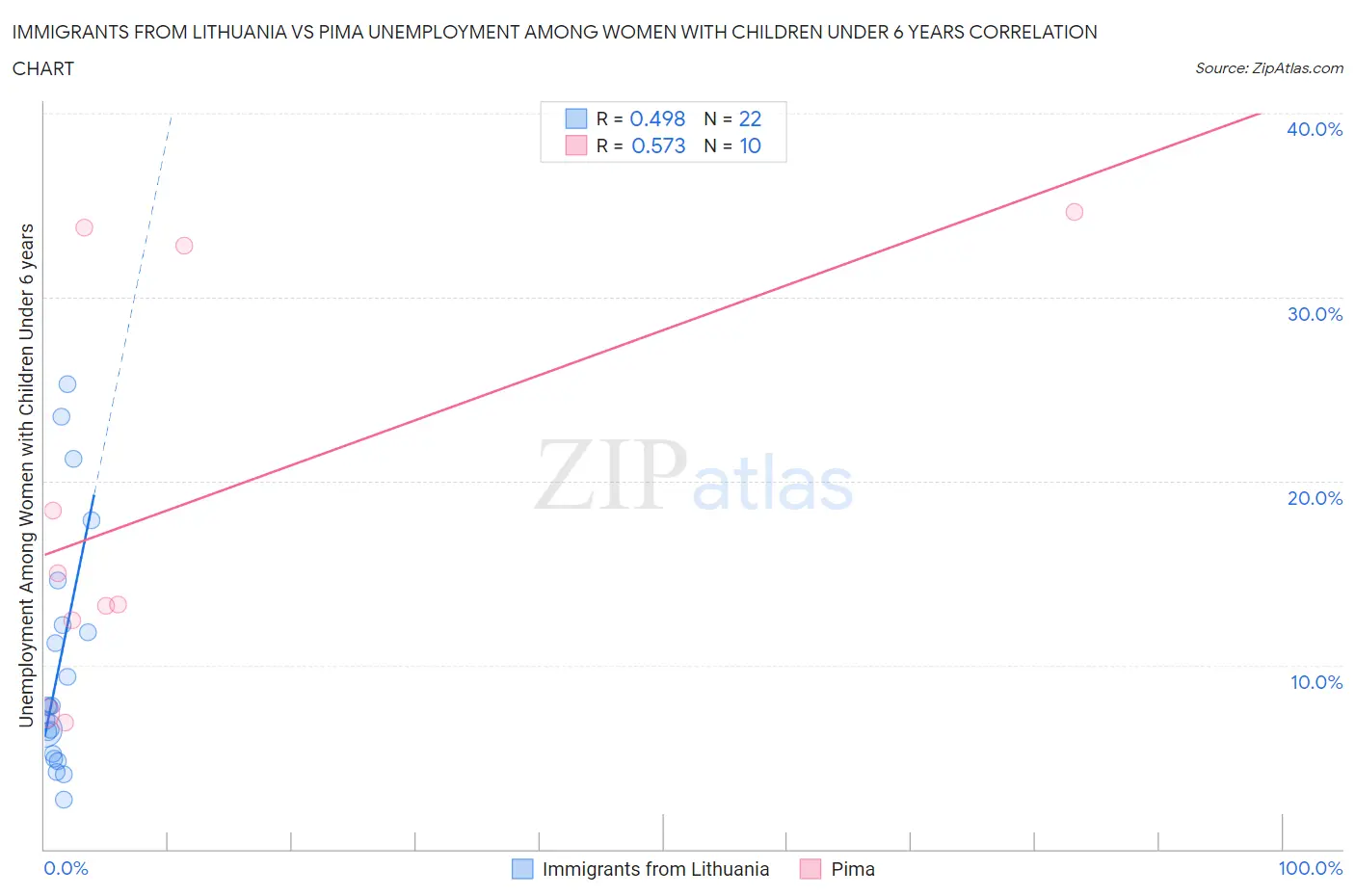 Immigrants from Lithuania vs Pima Unemployment Among Women with Children Under 6 years