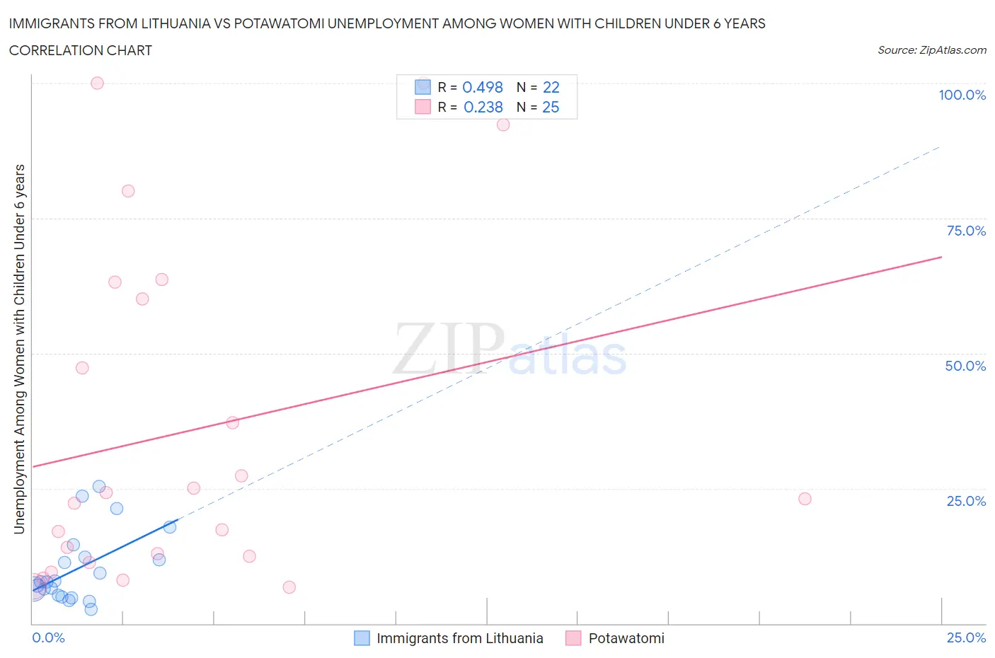 Immigrants from Lithuania vs Potawatomi Unemployment Among Women with Children Under 6 years