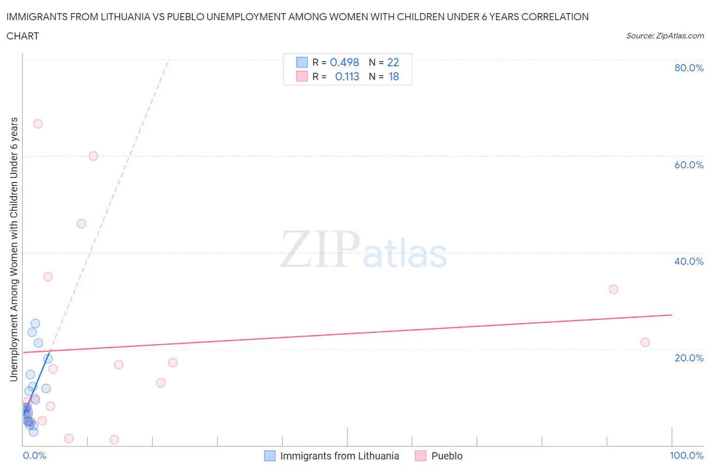 Immigrants from Lithuania vs Pueblo Unemployment Among Women with Children Under 6 years