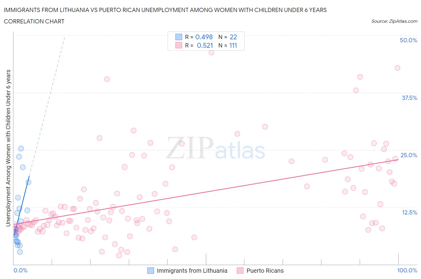 Immigrants from Lithuania vs Puerto Rican Unemployment Among Women with Children Under 6 years