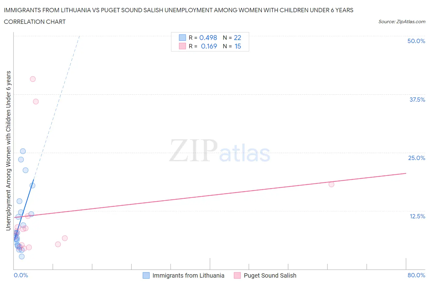 Immigrants from Lithuania vs Puget Sound Salish Unemployment Among Women with Children Under 6 years