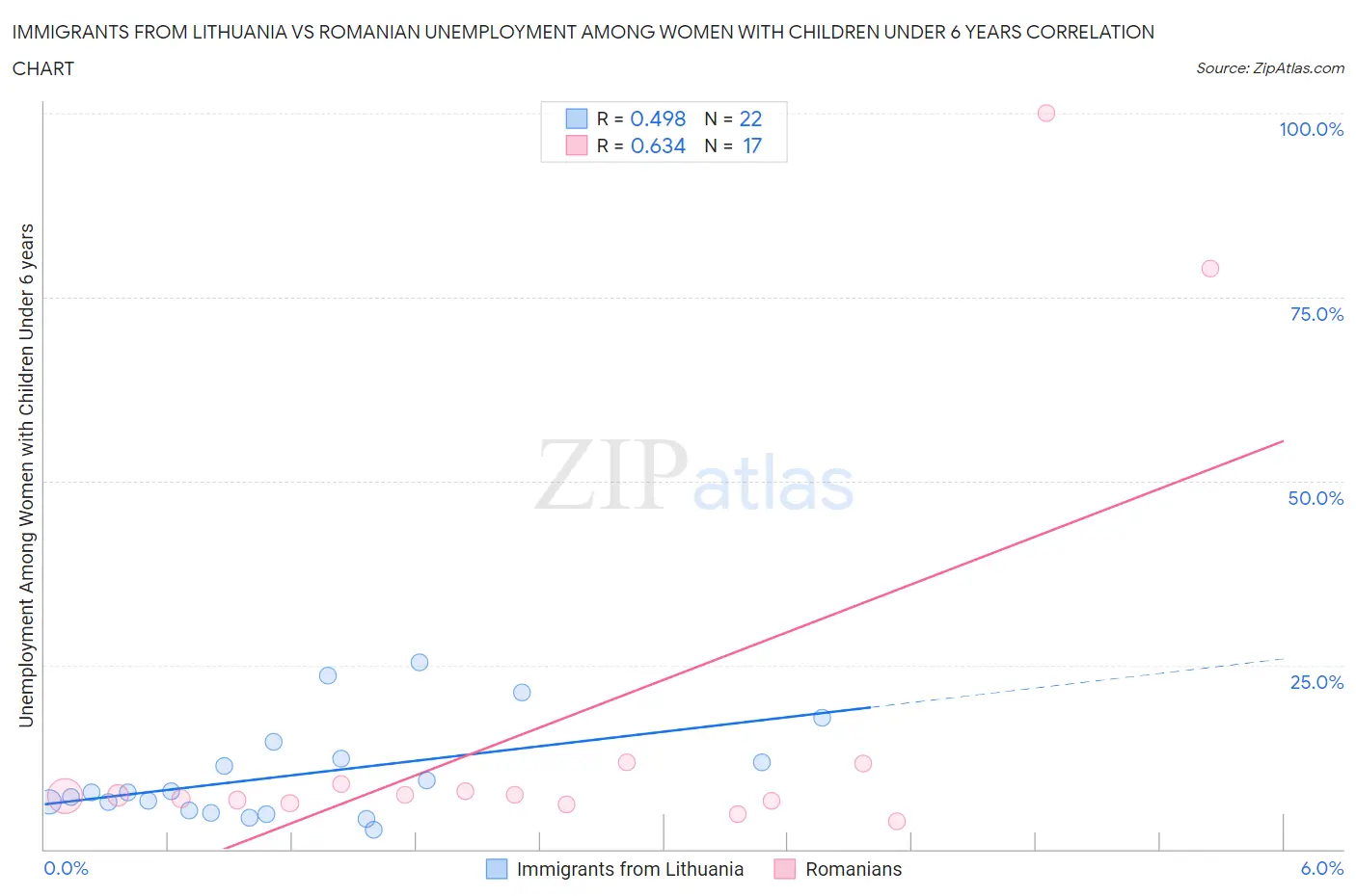 Immigrants from Lithuania vs Romanian Unemployment Among Women with Children Under 6 years