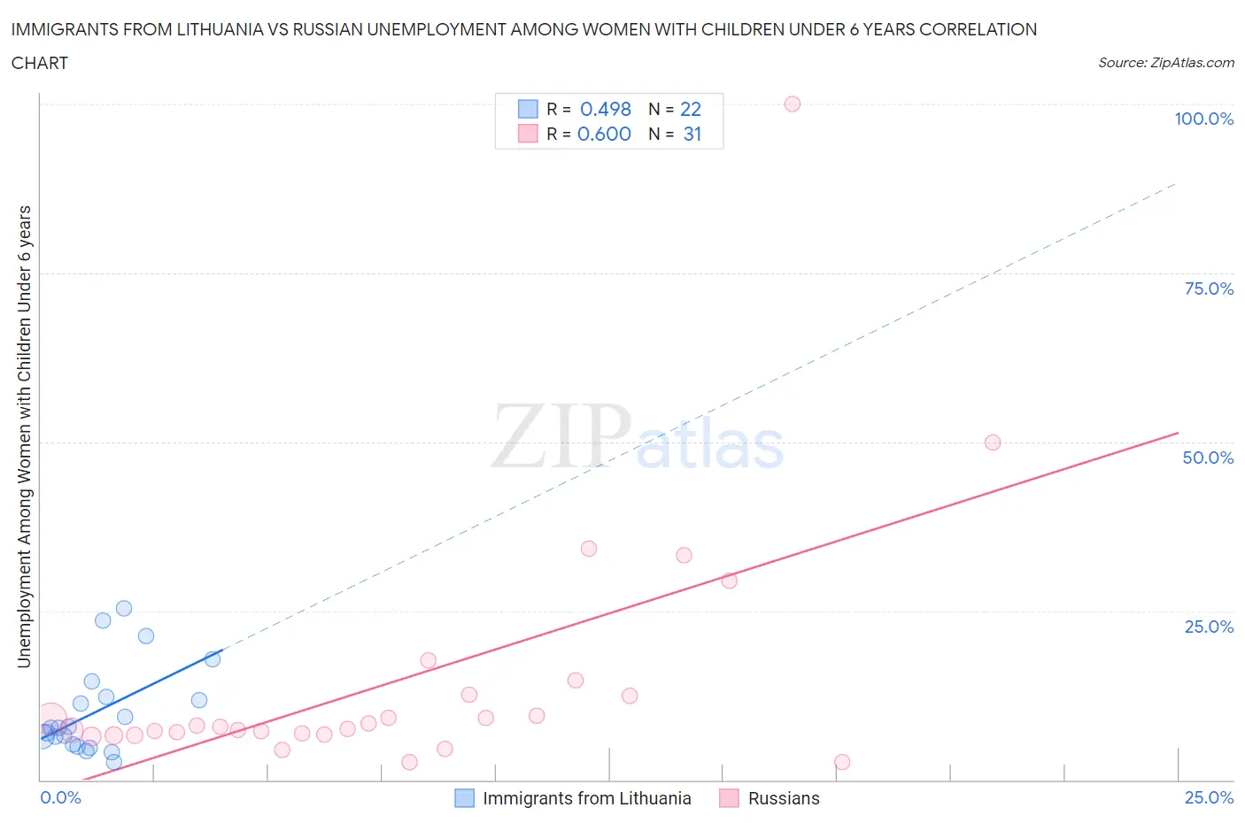 Immigrants from Lithuania vs Russian Unemployment Among Women with Children Under 6 years