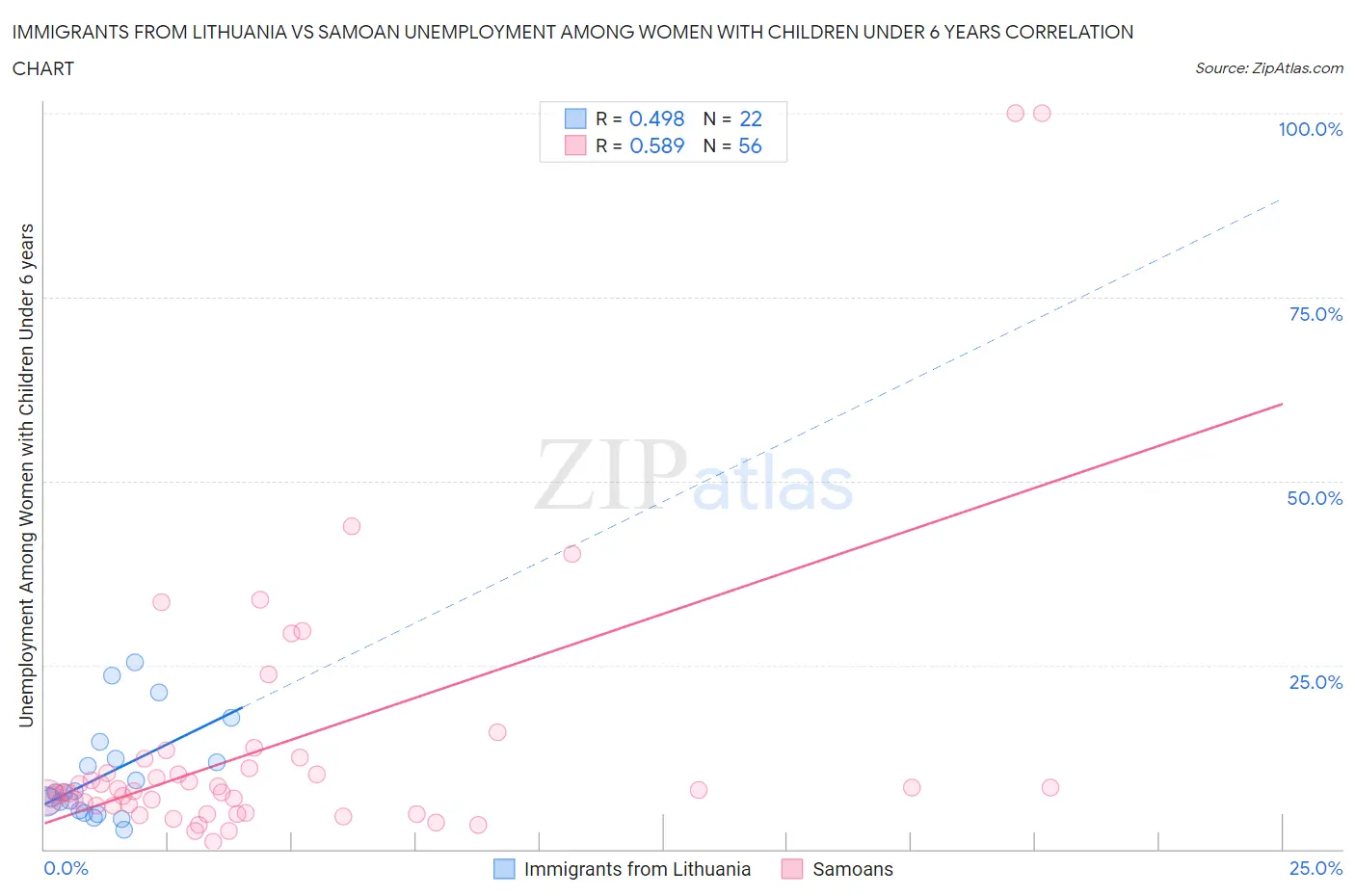 Immigrants from Lithuania vs Samoan Unemployment Among Women with Children Under 6 years