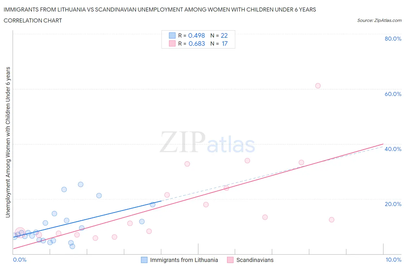 Immigrants from Lithuania vs Scandinavian Unemployment Among Women with Children Under 6 years