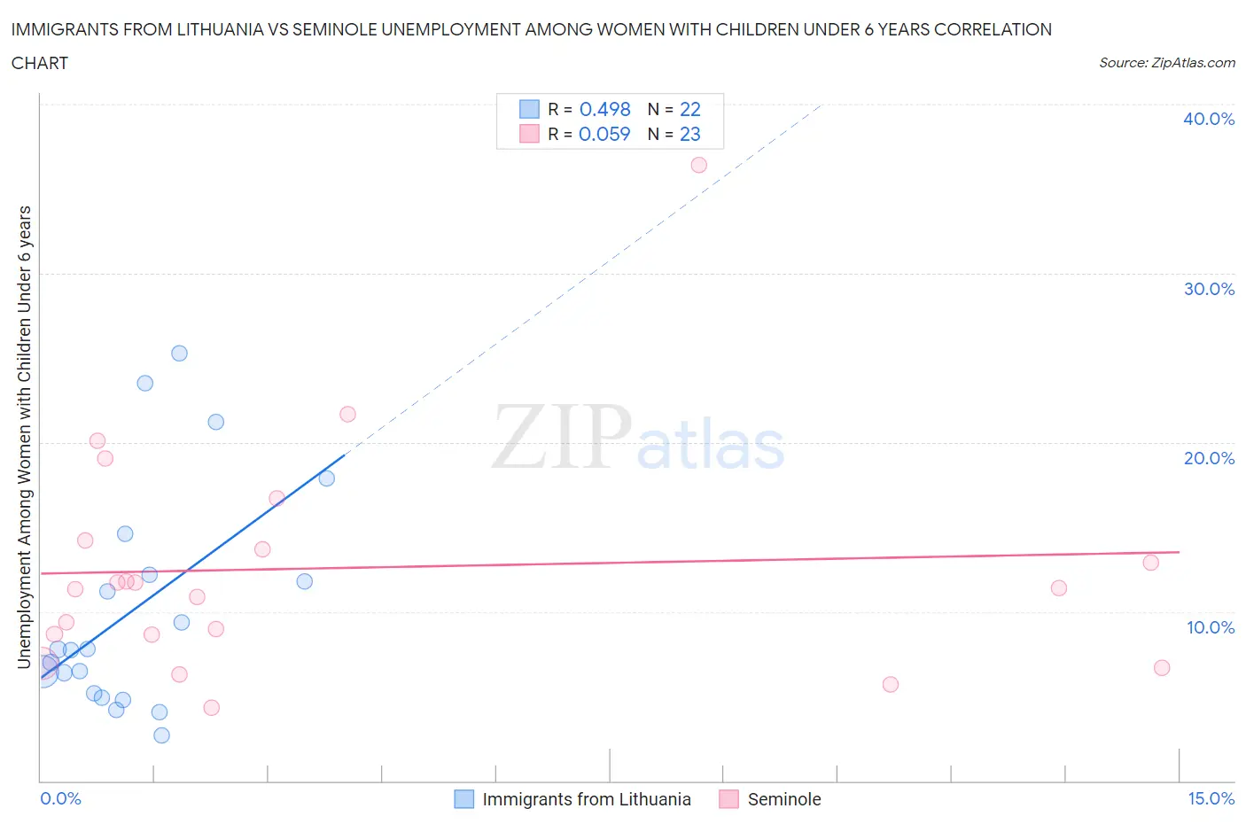 Immigrants from Lithuania vs Seminole Unemployment Among Women with Children Under 6 years