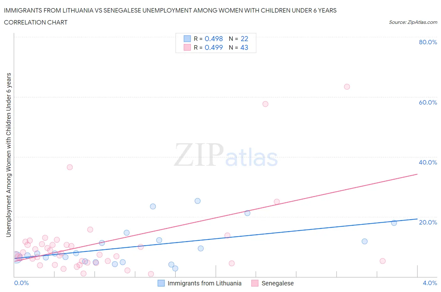 Immigrants from Lithuania vs Senegalese Unemployment Among Women with Children Under 6 years