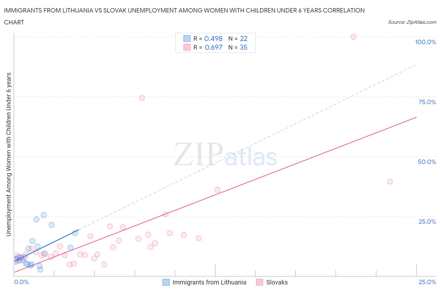 Immigrants from Lithuania vs Slovak Unemployment Among Women with Children Under 6 years