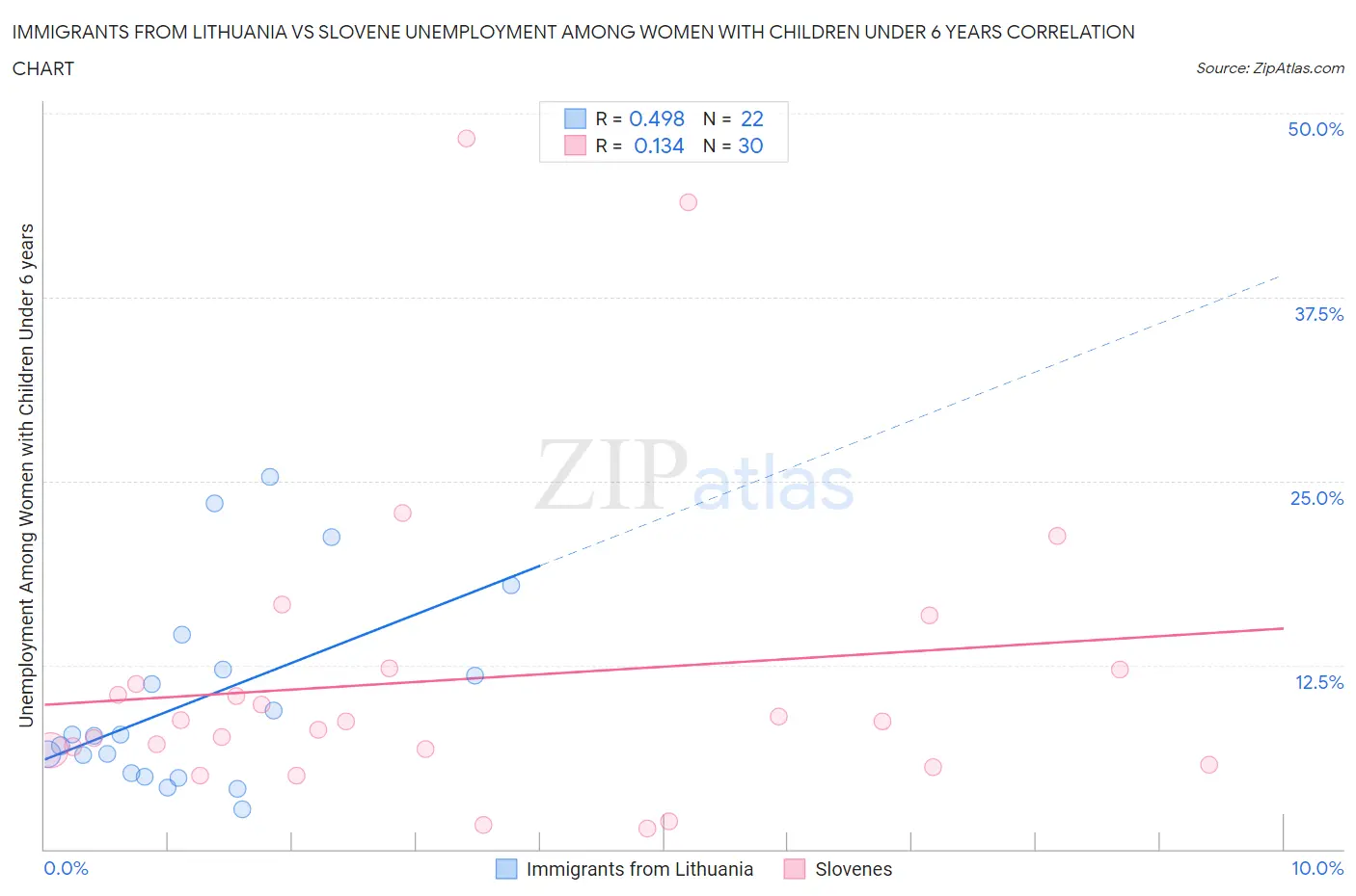 Immigrants from Lithuania vs Slovene Unemployment Among Women with Children Under 6 years