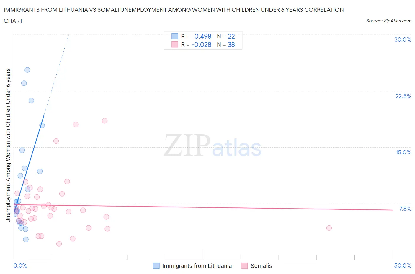 Immigrants from Lithuania vs Somali Unemployment Among Women with Children Under 6 years